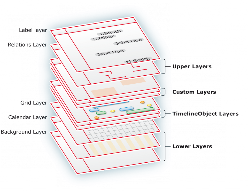 FlexGantt layering diagram