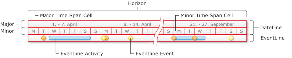 FlexGantt customizable timeline